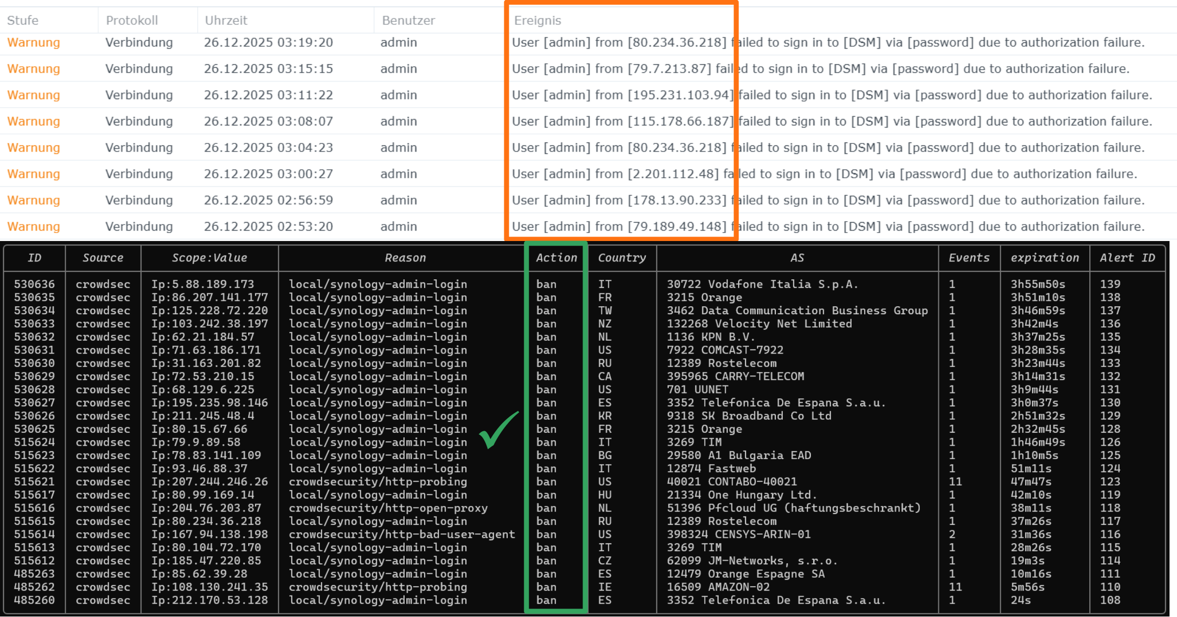 Successful blocking malicious login attempts
